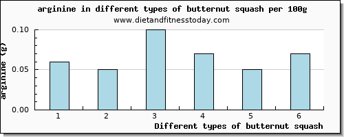 butternut squash arginine per 100g